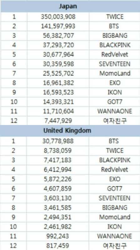 Idols View Ranking Based On Different Countries Kbizoom