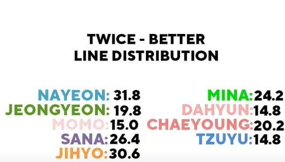Fans Were Angry Because Jyp Turned Tzuyu Into A Supporting Role In Twice S Mv Kbizoom After collecting the data from 15 of their main singles, a tally was made of the percentage of lines that each member has had overall at the end of this list. fans were angry because jyp turned
