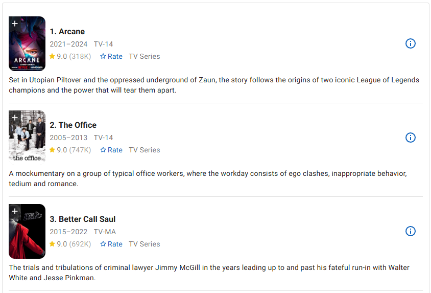 "Arcane 2" stands as the only TV series season to achieve a consistent IMDb rating exceeding 9.0 across all episodes.  