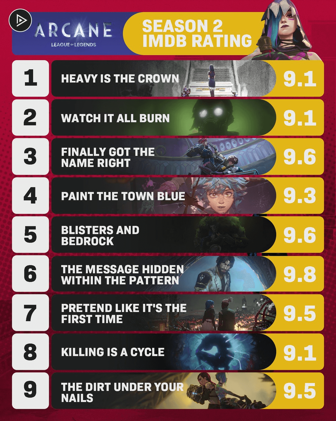 "Arcane 2" stands as the only TV series season to achieve a consistent IMDb rating exceeding 9.0 across all episodes.  